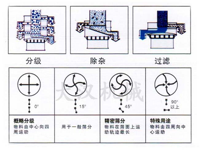 油菜籽振動篩結(jié)構(gòu)原理示意圖